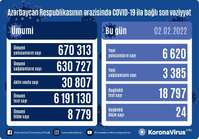 تعداد مبتلایان به کروناویروس در یک روز در آذربایجان از شش هزار پانصد نفر گذشت